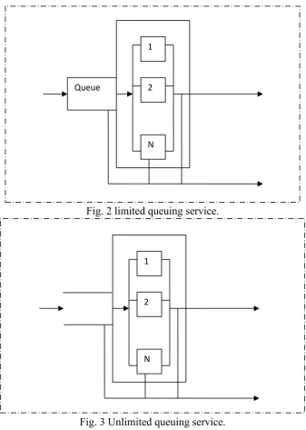 Fig. 2 limited queuing service. 