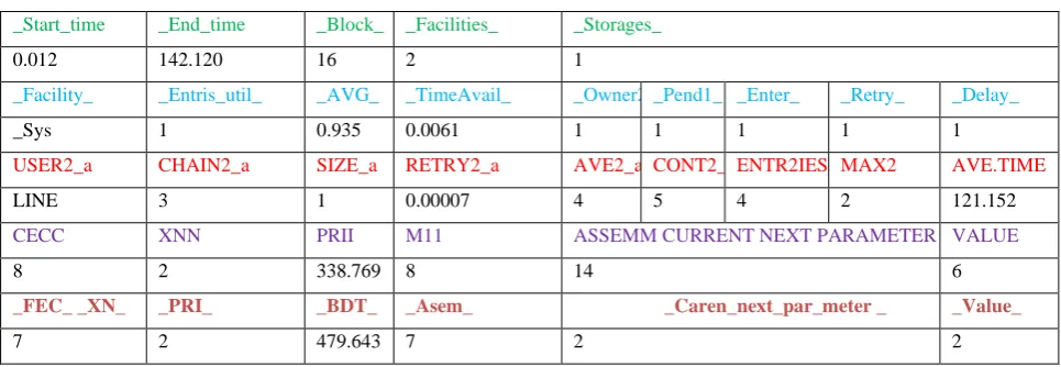 Table 2 Output of GPSS Simulator 4.2.1. 