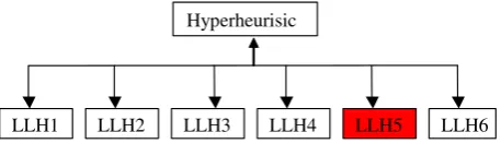 Fig. 1. Hypreheuristic general framework.