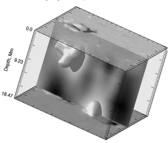 Figure 3. The sound-speed inversion of a 512 minute datacube centred around 13 July 2005iso-surface corresponds to a value of 0.3204:00 UT