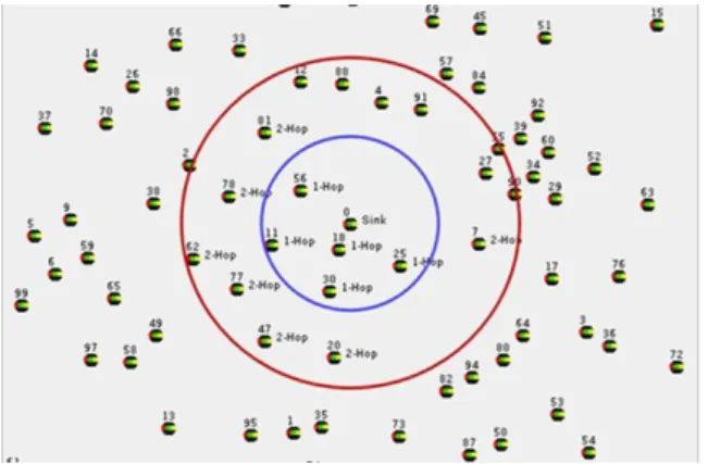 Figure 2.    Relay Nodes Placement proposed in [3].