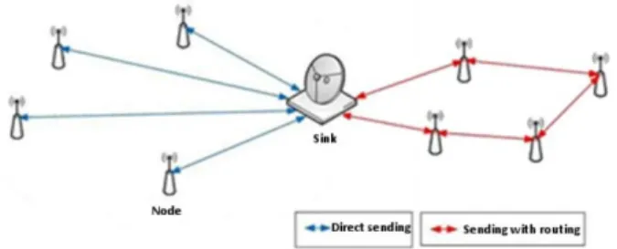 Figure  3.  Information  transmission  mode  in  a  Sensor  Network.