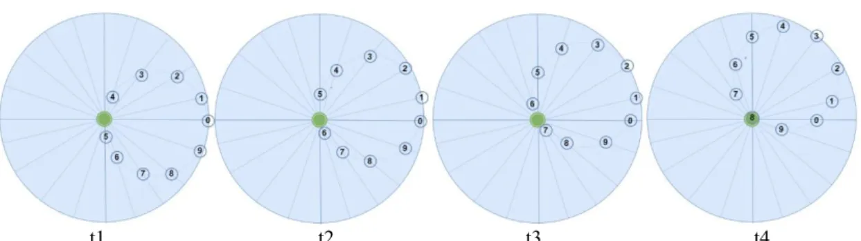 Figure 5. Relays nodes synchronized movement, each in its linear trajectory thus forming a mobile virtual circle  (t1,t2,t3,…)