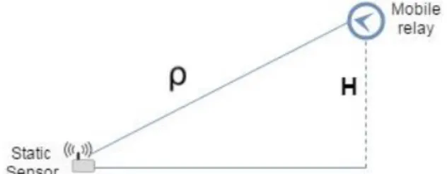 Figure 6. The distance ‘H’ between the relay node and  the static sensor. 