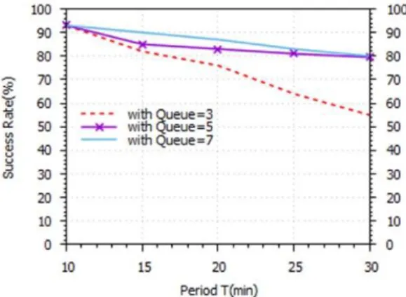 Figure 9. Sent packets success rate. 