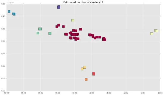 Fig. 7  The clustering results produce 9 ROI clusters  3. Modeling, Testing and Evaluation  