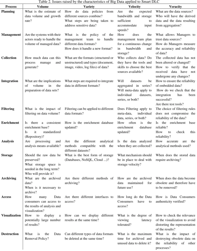 Table  2  illustrates  the  application  of  the  4  Vs  of  Big  Data  selected for the proposed cycle Smart DLC