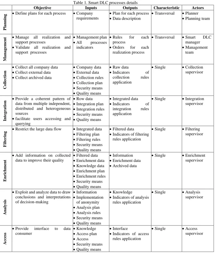 Table  1  describes  for  each  Smart  DLC  process  its  objective,  inputs, outputs, characteristic, rules, and actors