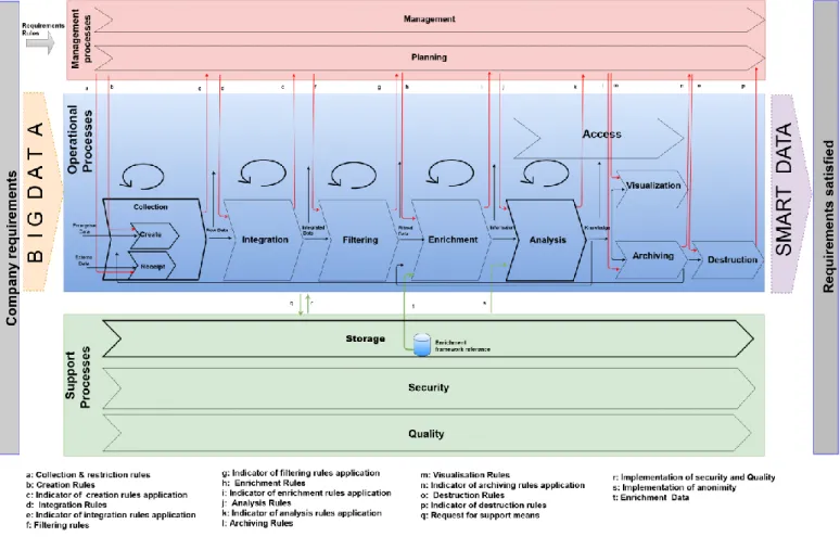 Fig. 1 Smart Data LifeCycle 