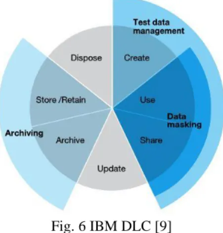 Fig. 5 Big Data DLC [14] 