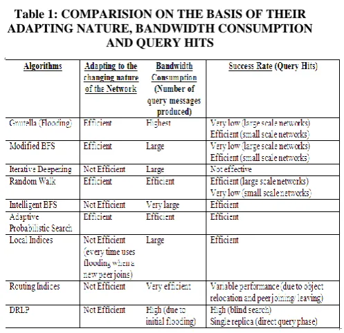Table 1: COMPARISION ON THE BASIS OF THEIR ADAPTING NATURE, BANDWIDTH CONSUMPTION 