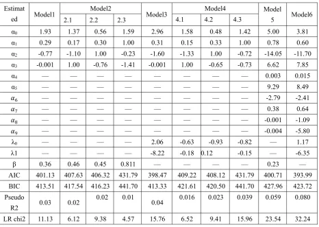 Table 5 indicates the obvious interactive influence between two variables. Model 5 and model 6, which take the interactive influence into consideration, have better fitting, particularly when compared with model 2 and model 4