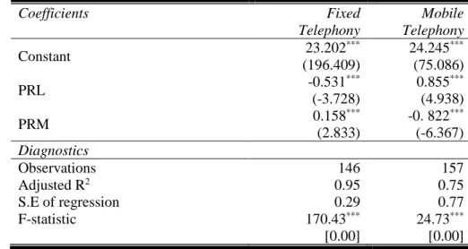 Table 2. Estimated Elasticities in Fixed and Mobile Telephony. 