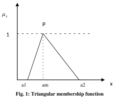 Fig. 1: Triangular membership function 
