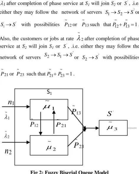 Fig 2: Fuzzy Biserial Queue Model  