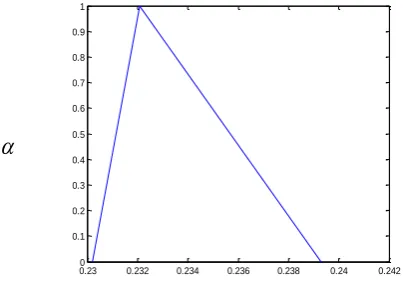 Figure 4 : Expected fuzzy waiting time E W