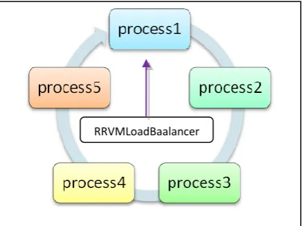 Fig 1: Round Robin processing 