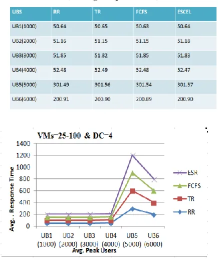 Table 2:  Comparison among load balancing policies (Average response time) 