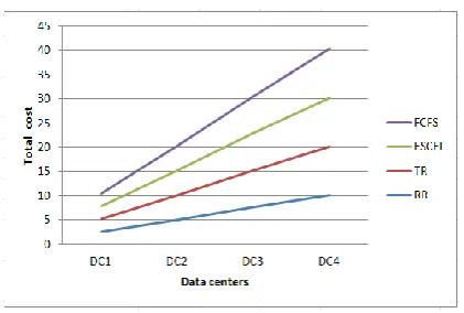 Fig 8: Total cost of different data centers  