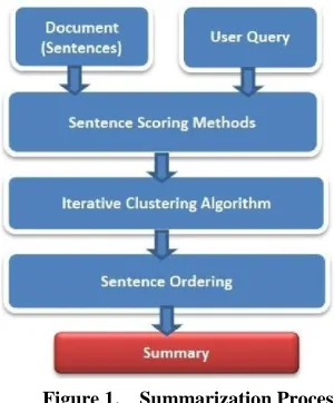 Figure 1． Summarization Process 