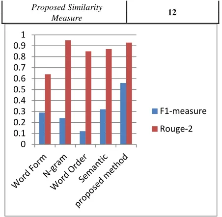 TABLE 1.Output in terms of no of sentences when each  of the methods are applied individually on the source document consisting of 186 sentences 