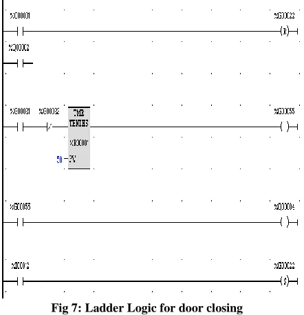 Fig 7: Ladder Logic for door closing 