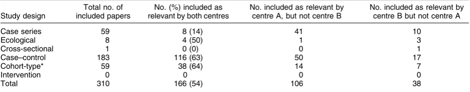 Table 2 Comparison of inclusion of papers as relevant between centres by study design