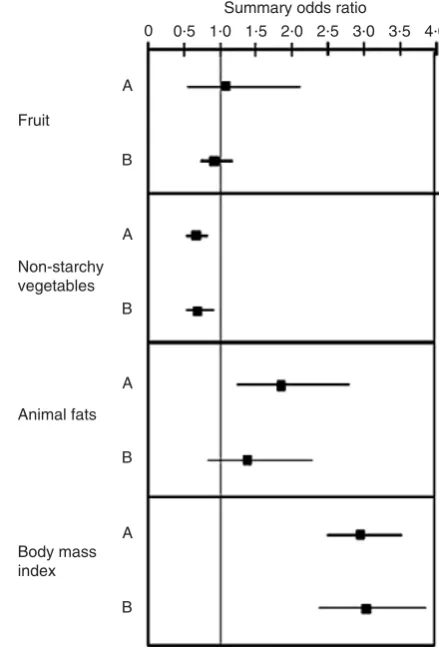 Fig. 3 Graphical plot of summary odds ratio (with 95 %conﬁdence interval shown by horizontal bars) from eachcentre for fruit, non-starchy vegetables, animal fats and bodymass index