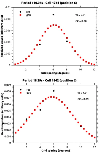 Figure 8. Examples of spatial estimates (at cells 1764 and 1842; and periods 10.04 and 18.29 s, respectively) displayed in Table 1