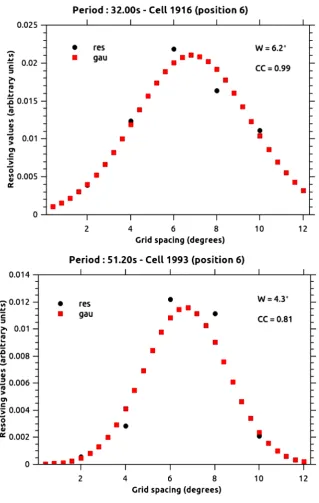 Figure 9. Examples of spatial estimates (at cells 1916 and 1993; and periods of 32.00 and 51.20 s, respectively) displayed in Table 1
