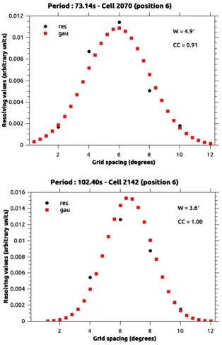 Figure 10. Examples of spatial estimates (at cells 2070 and 2142; and periods of 73.14 and 102.40 s, respectively) displayed in Table 1