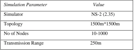 figure 1 and figure 2. It has been concluded that performance of DSR and DSDV decreases with the increasing no of nodes as DSR and DSDV designed for up to 100 nodes