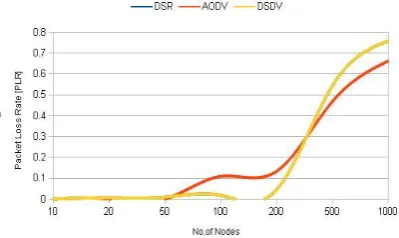 Figure 4: Packet Loss Ratio of random network topology 