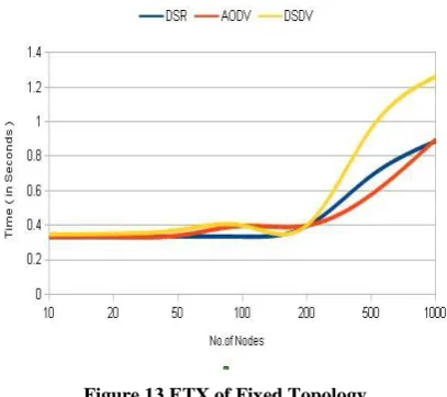 Figure 13 ETX of Fixed Topology 