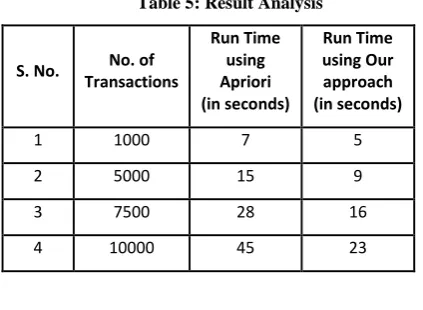 Table 5: Result Analysis 