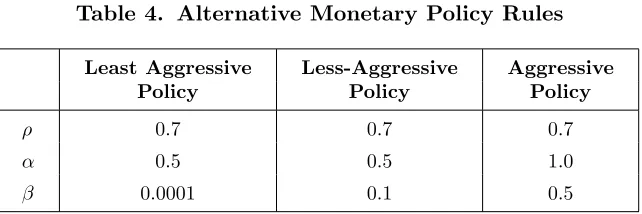Table 4. Alternative Monetary Policy Rules