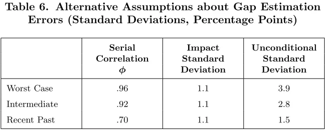 Table 6. Alternative Assumptions about Gap Estimation