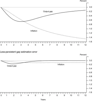 Figure 4. Eﬀects of an Output Gap Estimation ErrorThree-Equation Model
