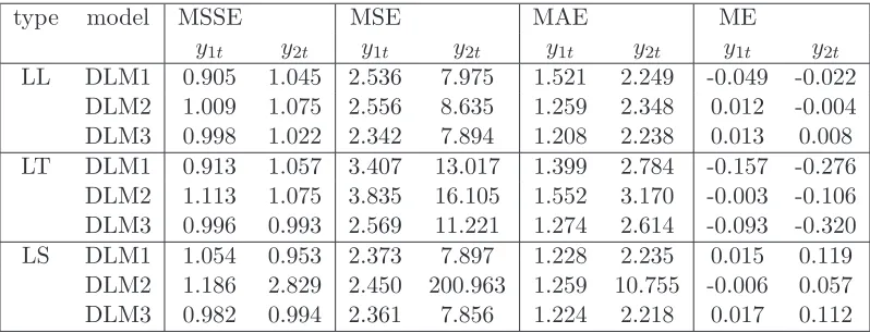 Table 1: Performance of the PSPP dynamic model (DLM1), MV-DLM (DLM2) and thegeneral bivariate dynamic model (DLM3) over 1000 simulated time series of two local levelcomponents (LL), one local level and one linear trend component (LT) and one local level an