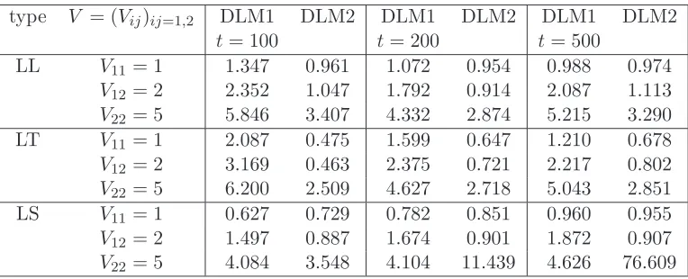 Table 2: Performance of estimators of the covariance matrix V = (Vij)i,j=1,2, produced bythe PSPP dynamic model (DLM1) and the MV-DLM (DLM2)