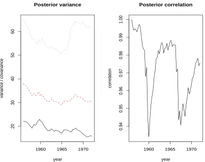 Figure 2: Posterior estimates of the observation covariance matrix Vthe variancevariance V22 (dotted line)