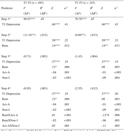 Table 5  Hierarchical Multiple Regression Analyses for Rumination, Mindful-Acting-