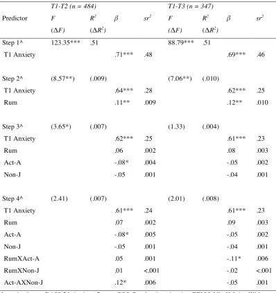 Table 6  Hierarchical Multiple Regression Analyses for Rumination, Mindful-Acting-With-