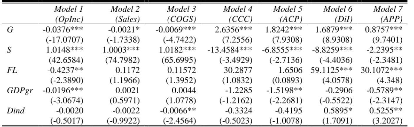 Table 2. Panel analysis results for the subsamples of SMEs and large companies 