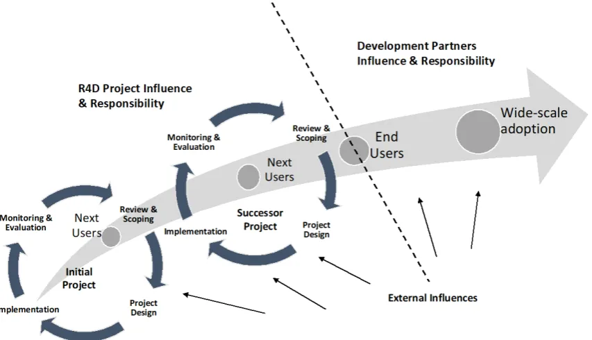 Figure 1.1: Influence and responsibilities in the R4D project impact pathway 