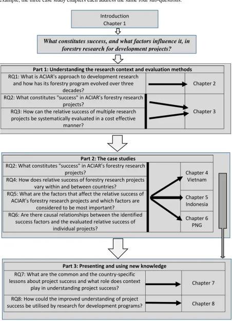 Figure 1.3. Thesis logic diagram