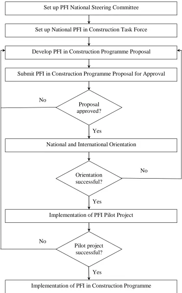 Figure 1: Framework for introducing PFI in the Brunei Darussalam construction industry2Set up National PFI in Construction Task ForceThe Task Force should consist of people from, at least, the Ministry of Finance,University of Brunei Darussalam and Ministr