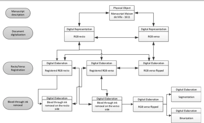 Fig. 7   Example of the representation of digitalization and elaborations of a manuscript in the Itaca archive 