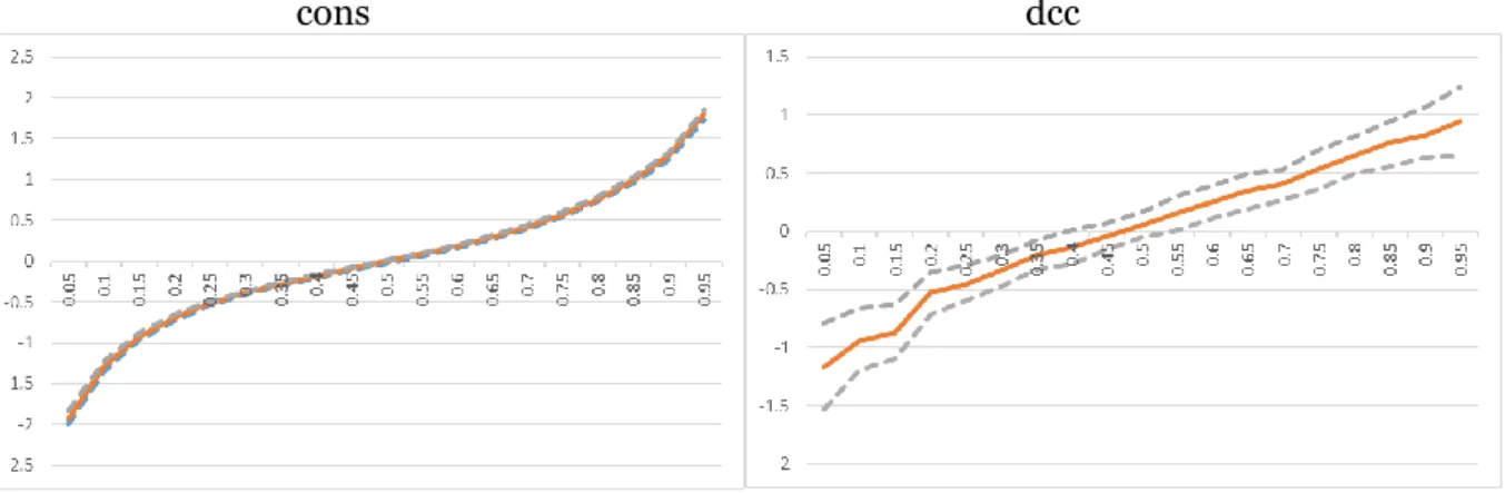 Table A2. Quantile regression results with control variables.  