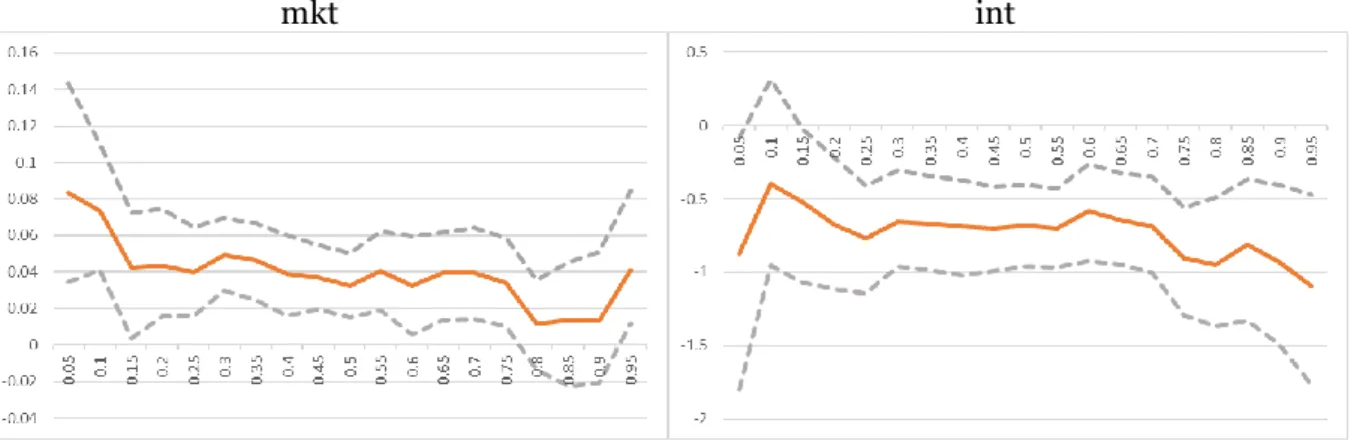 Figure  A2.  Quantile  regression  results  with  95%  confidence  intervals  for  dynamic  conditional  correlations and control variables on the excess return of silver